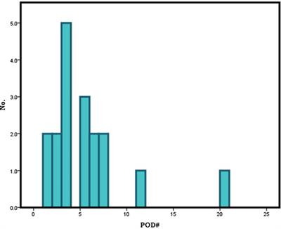 Early Ambulation to Prevent Delirium After Long-Time Head and Neck Cancer Surgery